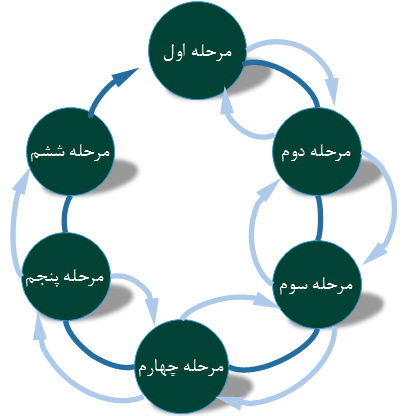 ماهیت چرخه حیات تجزیه و تحلیل داده            